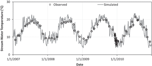 Figure 9. Observed and simulated stream water temperature at Vilvoorde.