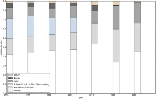 Figure 5. Relative proportions of entrainment modes in Duo longitudinally.