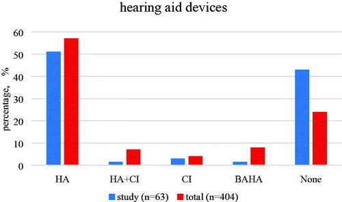 Figure 6. Comparison of the presence of hearing aid devices such as hearing aids, CI and BAHA or no hearing aid devices between the children enrolled in the study and the total group.