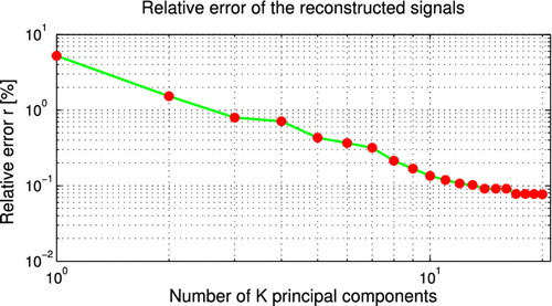 Fig. 5 Relative error of the reconstructed signal based on the number of first K principal components.