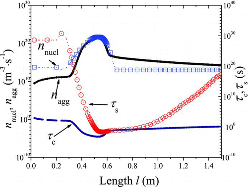 FIG. 5 The trends of n nucl and n agg, τ c and τ s with l (1200°C). (Color figure available online.)