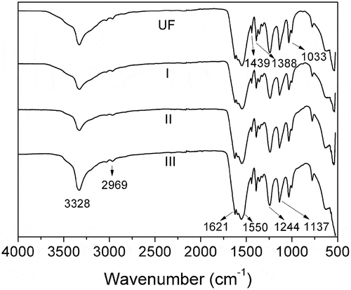 Figure 2. FTIR spectra of UF and SPH modified UF fertilizers (I, II, III: the ratio of U/F was 1.3, 1.35, 1.4).