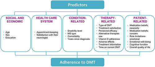 Figure 1 Study model.