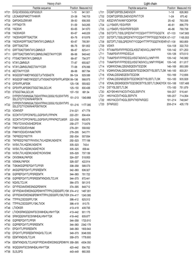 Figure 3. List of trastuzumab digested peptides identified by the CESI-MS/MS analysis. Experimental conditions: see material and methods