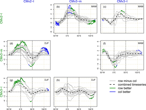 Figure 6. As Fig. 5 but for CM simulations. The thick-dashed black line indicates bootstrapped frequency and statistical analysis combining all CM members of same setup into one timeseries. Colouring indicates statistical significance as for individual members.