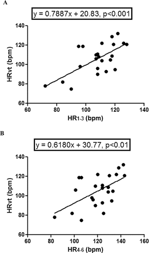 Figure 1. Relationship between mean HR during the first (A) and last (B) 3 minutes of the 6MST, and HR at the ventilatory threshold measured by CPET. HR: heart rate; HRvt: heart rate at the ventilatory threshold; HR1–3: mean HR during the first 3 minutes of the 6MST; HR4–6: mean HR during the last 3 minutes of the 6MST; CPET: cardiopulmonary exercise testing; 6MST: 6-minute stepper test.