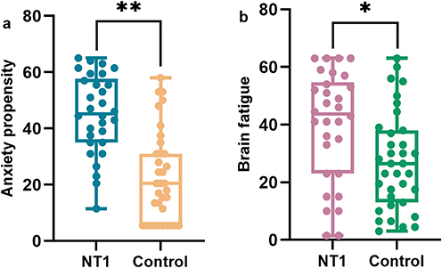 Figure 1 Comparison of anxiety propensity and brain fatigue between patients with NT1 and the control group (Ranks plot). (a) Comparison of anxiety propensity between NT1 patients and the control group; (b) Comparison of brain fatigue between NT1 patients and the control group.