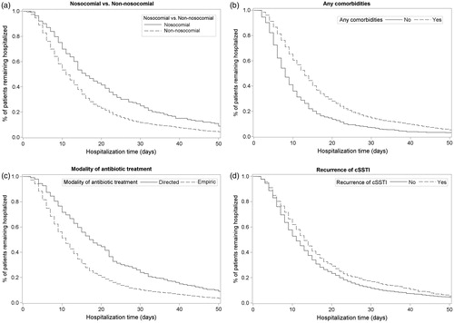 Figure 1. Kaplan–Meier plots showing the association between length of hospital stay and (a) nosocomial infections; (b) comorbidities; (c) modality of antibiotic treatment; and (d) recurrent infections.