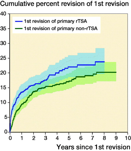 Figure 1. Cumulative percentage of 2nd revision of 1st revision groups rTSA and non-rTSA by type of primary (all diagnoses, excluding 1st revision for infection).HR (CI)—adjusted for age and sex1st revision of primary rTSA vs 1st revision of primary non-rTSA0–1 month HR 4.8 (2.5–9.0)1–6 months HR 1.1 (0.68–1.6)> 6 months HR 1.2 (0.82–1.6)
