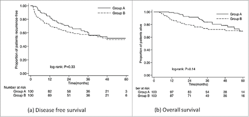 Figure 3. Kaplan–Meier Curves of disease-free survival (DFS, Panel A) and overall survival (OS, Panel B) for patients in the CIK group and the control group.