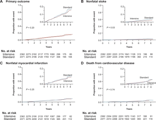 Figure 1 Comparison of intensive versus standard BP lowering on the composite of nonfatal stroke, nonfatal myocardial infarction, and death from cardiovascular disease (primary outcome). Copyright © 2010. Adapted with permission from Massachusetts Medical Society. All rights reserved. Cushman WC, Evans GW, Byington RP, et al., for the ACCORD Study Group. Effects of intensive blood pressure control in type 2 diabetes mellitus. N Engl J Med. 2010;362:1575–1585.Citation30