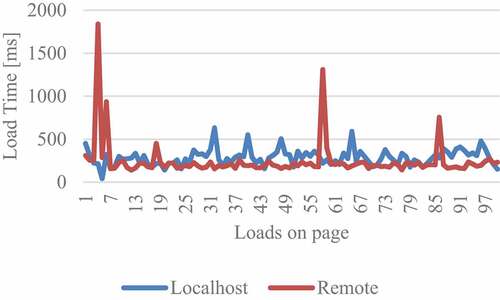 Figure 12. Real-time general performance