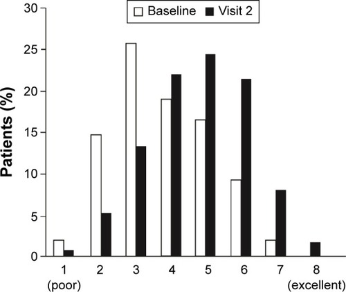 Figure 3 General condition of patients (Physicians’ Global Evaluation) at baseline and visit 2 (all patients).