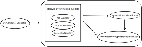 Figure 1 The theoretical model of this research.