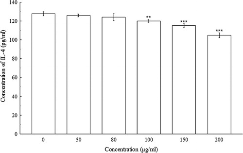Figure 3. Effect of different concentrations (0–200 µg/ml) of BDE on IL-4 production by con A induced splenocytes. Data represents significant concentration-dependent decrease in IL-4 production. The results are mean ± SD of three parallel observations. **p < 0.01 and ***p < 0.001 vs. 0 µg/ml.