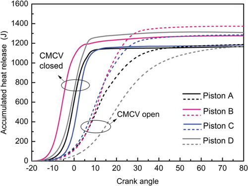 Figure 25. Accumulated heat release curve for the four piston designs at 1500 r/min.