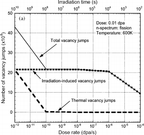 Figure 9 Effect of dose rate on the number of vacancy jumps from kinetic Monte Carlo calculations [Citation94]