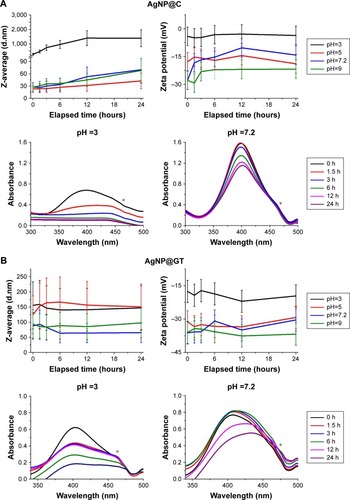 Figure 2 The effect of pH on the aggregation behavior of the as-prepared silver nanoparticles with 10 mM NaCl background concentration.Notes: Average hydrodynamic diameter (Z-average) trend, zeta potential, and UV-Vis spectrum changes of (A) citrate-stabilized AgNP@C, (B) green tea-stabilized AgNP@ GT, observed over 24 hours. * marks a UV-Vis detection error during the measurements that should be disregarded.Abbreviations: AgNP@C, citrate-capped nanosilver; AgNP@GT, green tea extract-stabilized silver nanoparticle.