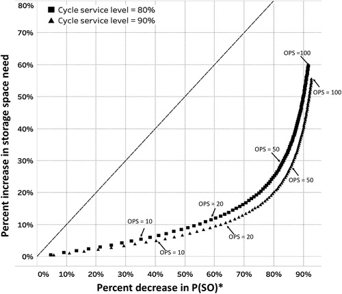 Figure 7. Percentage decrease in stock out probability vs. increase in space requirement for an empirical distribution with different cycle service levels. All percentages are relative to the base case of OPS = 1.