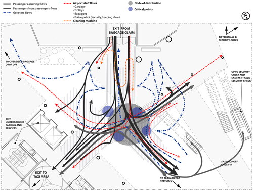 Figure 3. Mapping of passengers and other airport users flow interactions in the M&G area. Source: own; base plan drawing: Copenhagen Airport, adapted by the author and used with permission.