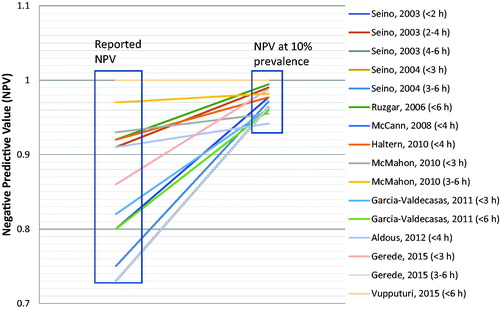 Figure 2. Reported NPV and NPV if prevalence of AMI in each report were to be 10%. NPV at 10% prevalence calculated using the formula: NPV= (specificity\ *\ (1−prevalence))[(specificity\ *\ (1−prevalence))+((1−sensitivity)*\ prevalence)]. Raw data of AMI prevalence and NPV were obtained from studies in Table 1.