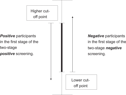 Figure 2 Two-stage window screening.