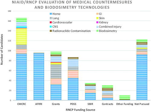 Figure 3. The NIAID/RNCP portfolio includes the evaluation of numerous MCMs and biodosimetry technologies. Shown here are the number of MCM and biodosimetry candidates evaluated based on RNCP funding source or program area (CMCRC: Centers for Medical Countermeasures Against Radiation Consortium; AFRRI: Armed Forces Radiobiology Research Institute, program grants, PDSS: Product Development Support Services contract; SBIR: Small Business Innovation Research grants, program contracts and other funding mechanisms). Candidates that may not have met the criteria for evaluation or were too early for consideration are labeled ‘Not Pursued.’ In addition, the number of candidates evaluated or not evaluated is further broken down into scientific areas of interest. Heme: hematopoietic; GI: gastrointestinal, lung, skin, cardiovascular, kidney; CNS: central nervous system, combined injury, radionuclide decontamination, biodosimetry.