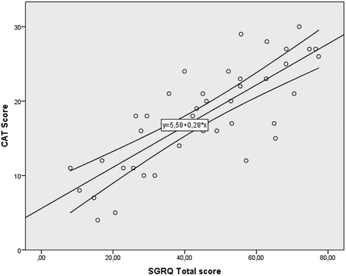 Figure 3. Correlation between the CAT and SGRQ total scores in patients with IPF.Pearson correlation 0.8SGRQ – The St. George’s Respiratory Questionnaire, IPF- Idiopathic Pulmonary Fibrosis, GAP Index – Gender, age and physiology.