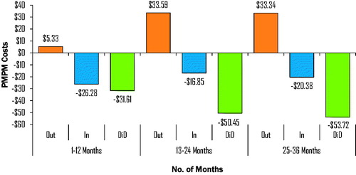 Figure 1. Regression model results: financial impacts of DM Programs. Abbreviations. DM, disease management; PMPM, per member per month; DiD, difference-in-difference. These are blended estimates, so model results represent medical PMPM trends and DiDs for all DM programs combined. Blended program savings for members in the program for 1, 2, and 3 years were −$31.61 (95% confidence interval [CI]: −$60.73, −$2.49), −$50.45 (95% CI: −$46.48, −$54.41), and −$53.72 (95% CI: −$43.54, −$63.90), respectively. When these costs are aggregated together, we estimate an annual savings of $4,820,058 based on the blended DiD of medical PMPM from the analysis.