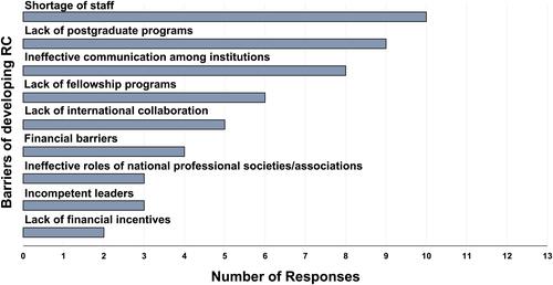 Figure 3 The number of responses on barriers or limitations of advancing the respiratory care profession.
