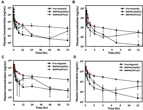Figure 6 Plasma concentration-time curves of honokiol ((A): 0–72h; (B):0–12h) and magnolol ((C): 0–72h; (D): 0–12h) after intravenous administration of lbMPMs[NaDOC], lbMPMs[PP123] and free honokiol-magnolol (20 mg/kg) to rats. Each point represents the mean±SD of three determinations (n=3).