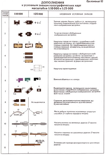 Figure 10. A page from the compilation manual for city plans (General Staff, Citation1978), indicating the symbols to be used for showing various types of building in the city plan series.