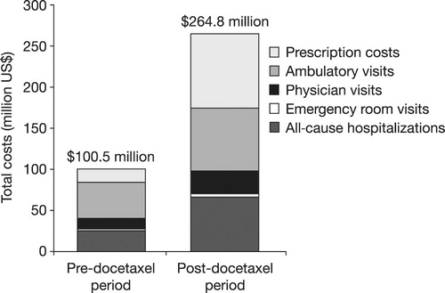 Figure 5.  Distribution of total prostate cancer-related costs in the docetaxel cohort across pre- and post-docetaxel periods (n = 3642).