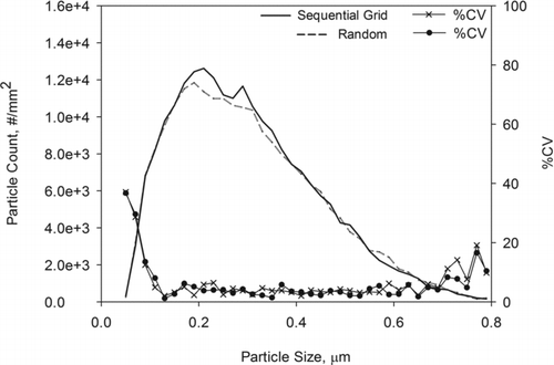 FIG. 6 Size distributions and %CV of the sequential grid and random methods for 49 fields of the same cluster.