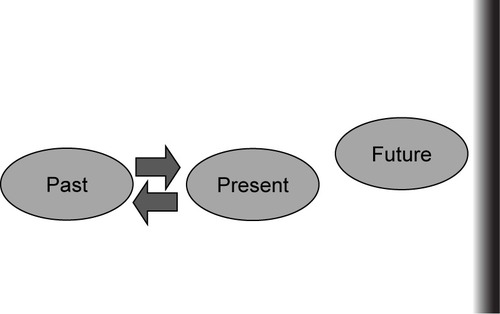 Figure 2 A model of subjective time in AD patients.