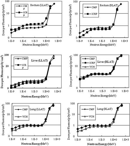 Figure 4. Comparison of fluence-to-absorbed dose conversion coefficients from ICRP 74, the VCH phantom, and CMP for rectum and liver under LLAT and RLAT irradiation geometry.