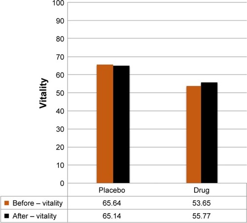 Figure 1 Comparison of vitality before treatment and 3 months after treatment in the 2 groups, control (placebo) and experimental.