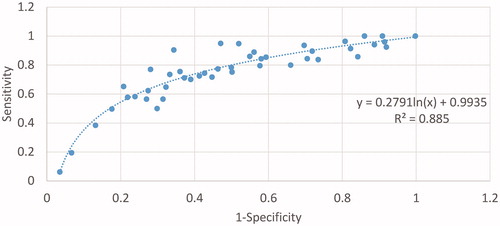 Figure 1. Sensitivity versus 1-specificity for strain-based artificial neural network (ANN) model to predict ischaemic cardiomyopathy in systolic heart failure.