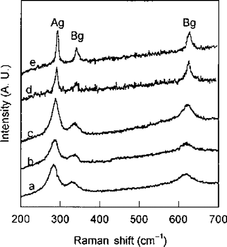 Figure 3. Raman spectra of CuO pellet samples (a) just after pressed, (b) 4 days later at RT, (c) 15 days later at RT, (d) annealed at 500°C for 2 h, and (e) annealed at 800°C for 2 h Citation25.