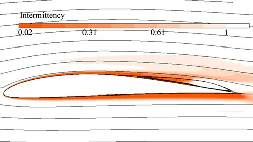 Figure 5 Intermittency contours and streamlines around the airfoil at Re = 6 × 104