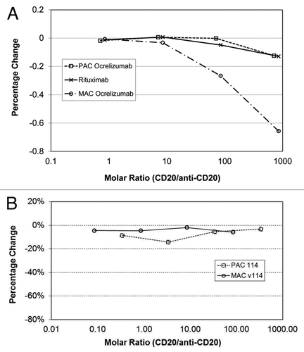Figure 3. (A) CD20 Interference was tested in the rituximab PAC, ocrelizumab MAC and ocrelizumab PAC PK assays using samples with various molar ratios of recombinant CD20 and either rituximab or ocrelizumab. CD20 interference was only observed in the ocrelizumab MAC assay. Polyclonal anti-drug CDR (PAC) assay; monoclonal anti-drug CDR (MAC) assay; PK – pharmacokinetic. (B) CD20 interference was tested with v114 in both the PAC and MAC versions of the human PK assay. Both v114 assay formats showed remarkably similar PK profiles; thus, CD20 does not interfere in the v114 MAC or PAC assay formats.