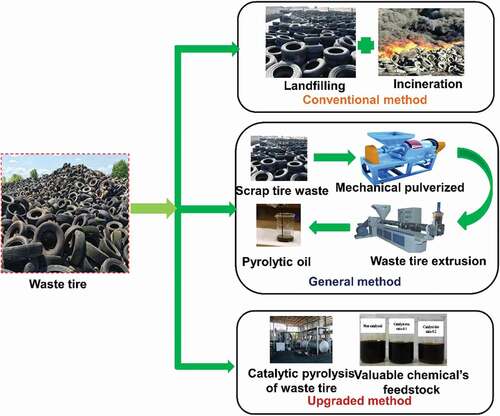 Figure 1. Various methods for waste tire disposal