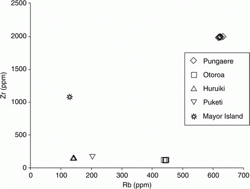 Figure 7  Plot of Zr versus Rb for Northland obsidians and Puketi dacite.