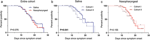 Figure 5. Kaplan–Meier analysis of positivity for SARS-CoV-2 prediction from saliva samples and nasopharyngeal swabs when the entire cohort (a) and mild to moderate illness (Cohort I) vs. severe disease (Cohort II) cases are analysed in saliva samples (b) and nasopharyngeal swab samples (c) separately.