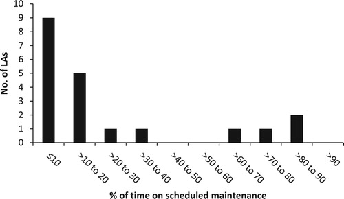 Figure 4. Percentage of maintenance work on the (urban) forest, in terms of required time, that was scheduled (as opposed to “on demand”) for each local authority (LA) at the time of surveying.