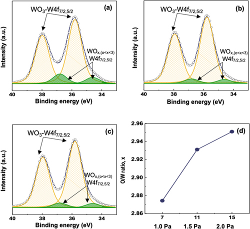 Figure 7. XPS spectra of W 4f for the films deposited at (a) 1.0 Pa, (b) 1.5 Pa, (c) 2.0 Pa, and (d) the O/W ratio as a function of sputtering pressure.