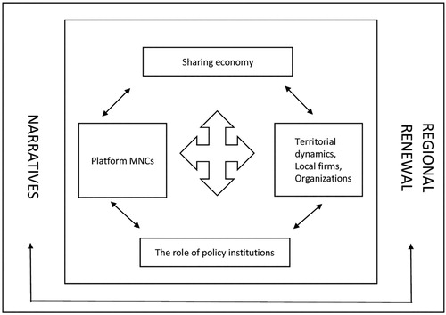 Fig. 1. Analytical framework of the nature of meetings between the sharing economy, policy, local firms, and platform multinational corporations, and narratives and regional renewal