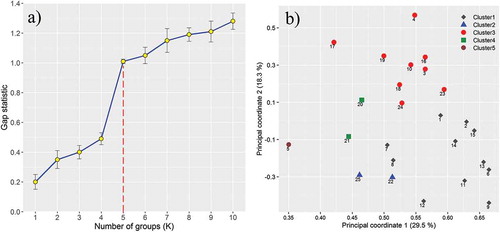 Figure 5. Grouping of grapevine accessions. (a) The gap statistic plot showed the optimal number of clusters. (b) Two-dimensional diagram plotted from principal coordinates analysis based on Jaccard’s distance matrix for genetic relationships of 25 grapevine accessions using microsatellites polymorphism data. The numbers at the front of any shape indicate the accession number. The color of the shapes indicates the five different groups identified through the UPGMA clustering
