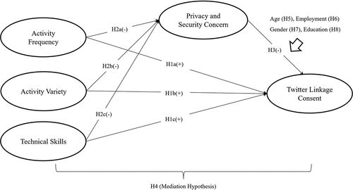 Figure 1. Summary of hypotheses.