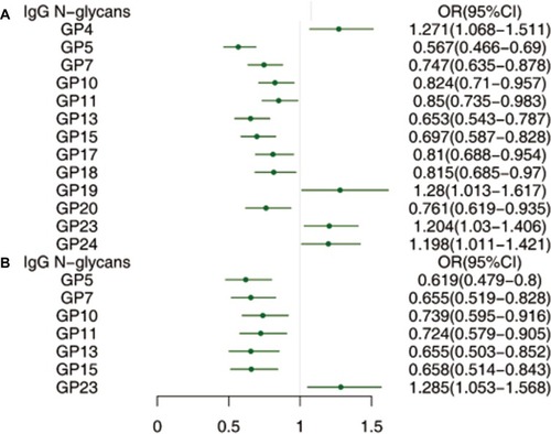 Figure 4 The profile of statistically significant correlations of IgG N-glycans with NWCA (A) and OCA (B) after adjusting for age, sex, hypertension, diabetes and dyslipidemia.